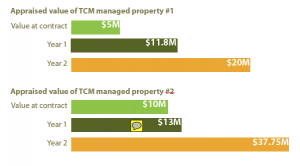 Post-acute facilities appraised value of TCM property chart